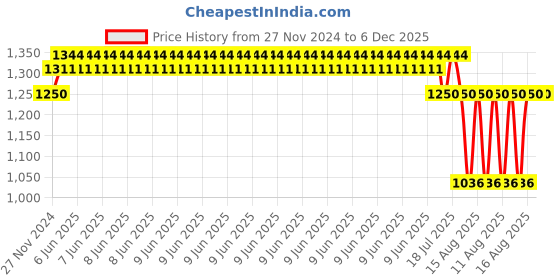 robu.in 100mm Wheels with Plastic Rim – 2 Pcs. Price History Graph from 27 Nov 2024 to 6 Dec 2025