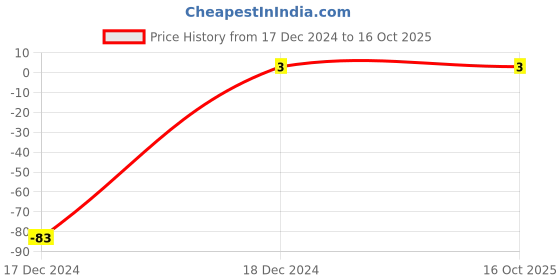 robu.in 100nF 0603 Surface Mount Multilayer Ceramic Capacitor Price History Graph from 17 Dec 2024 to 16 Oct 2025