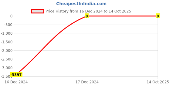 robu.in 100nF 1206 Surface Mount Multilayer Ceramic Capacitor Price History Graph from 16 Dec 2024 to 14 Oct 2025