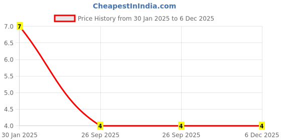 robu.in 100nF 400V DIP Polyester Film Capacitor Price History Graph from 30 Jan 2025 to 5 Dec 2025