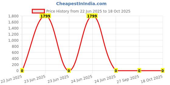 robu.in 100nf 50v 603 MLCC Capacitor Price History Graph from 22 Jun 2025 to 18 Oct 2025