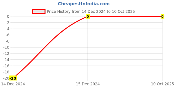 robu.in 100pF 0603 Surface Mount Multilayer Ceramic Capacitor Price History Graph from 14 Dec 2024 to 10 Oct 2025