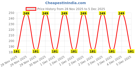 robu.in 100pF 0805 Surface Mount Multilayer Ceramic Capacitor (Pack of 50) Price History Graph from 28 Nov 2025 to 5 Dec 2025