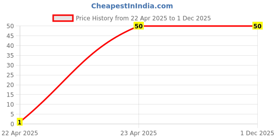 robu.in 100uF 250V Electrolytic Capacitor DIP Price History Graph from 22 Apr 2025 to 1 Dec 2025