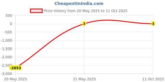 robu.in 100uf 25V Surface Mount Electrolytic Capacitor Price History Graph from 20 May 2025 to 11 Oct 2025