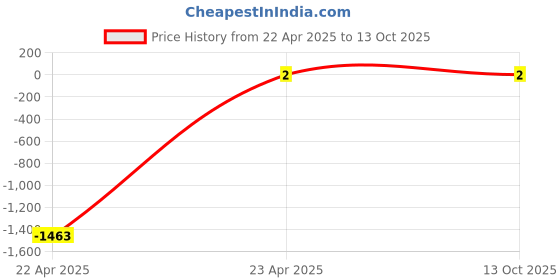 robu.in 100uf 25V Through Hole 6*7 Electrolytic Capacitor Price History Graph from 22 Apr 2025 to 12 Oct 2025