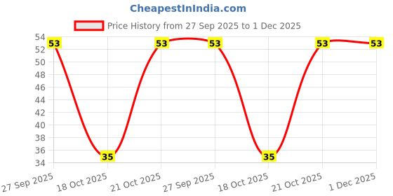 robu.in 100uF 450V Electrolytic Capacitor Price History Graph from 27 Sep 2025 to 30 Nov 2025