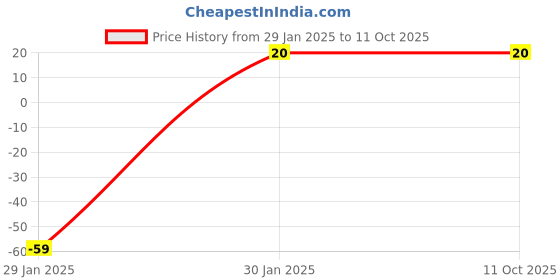 robu.in 100uH 2.4A High Current Toroidal DIP Inductor Price History Graph from 29 Jan 2025 to 10 Oct 2025