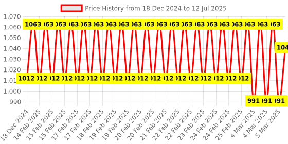 robu.in 100V 20A OLED Digital Tester Amp Volt Power meter Time Capacity Energy Temp Price History Graph from 18 Dec 2024 to 12 Jul 2025