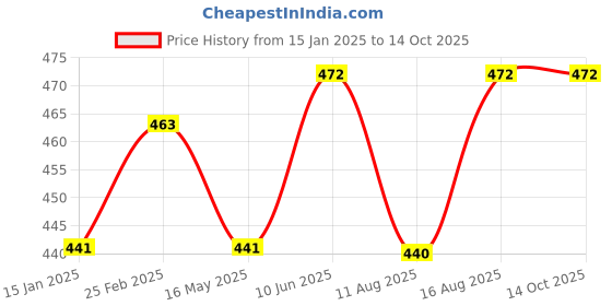 robu.in 100W AC-DC 110-240v to 12V 8A Switching Power Board Price History Graph from 15 Jan 2025 to 13 Oct 2025