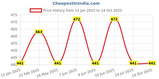 robu.in 100W AC-DC 110-240V to 24V 4A-6A Switching Power Board Price History Graph from 15 Jan 2025 to 14 Oct 2025