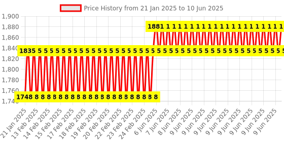 robu.in 100X Industrial Microscope Lens C/CS-Mount Compatible With Raspberry Pi HQ Camera Price History Graph from 21 Jan 2025 to 10 Jun 2025