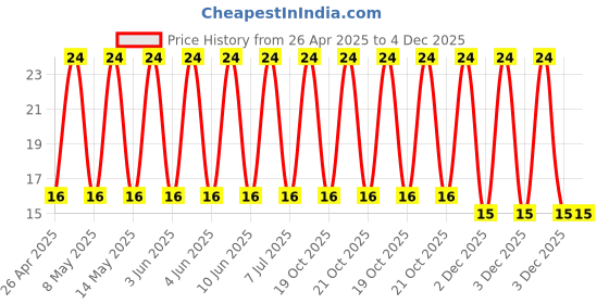 robu.in 100YXG39MEFC8X16-Rubycon-39uF 100V ±20% Plugin,D8xL16mm Aluminum Electrolytic Capacitors – Leaded ROHS Price History Graph from 26 Apr 2025 to 4 Dec 2025