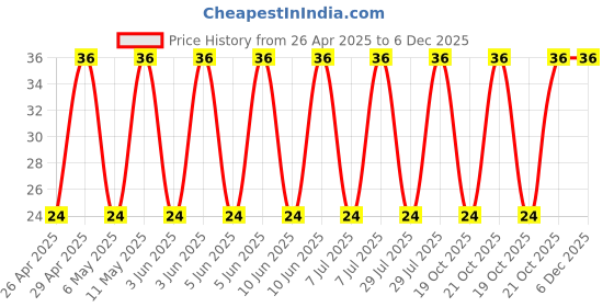 robu.in 100YXJ100M10X20-Rubycon-100uF 100V 120mΩ@100kHz ±20% 1.04A@100kHz Plugin,D10xL20mm Aluminum Electrolytic Capacitors – Leaded ROHS Price History Graph from 26 Apr 2025 to 5 Dec 2025