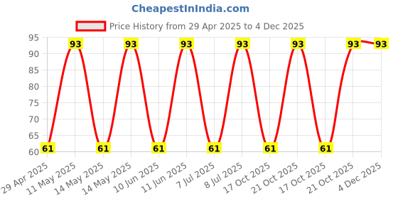 robu.in 100YXJ330MSPA16X25-Rubycon-330uF 100V ±20% 2.21A@100kHz Plugin,D16xL25mm Aluminum Electrolytic Capacitors – Leaded ROHS Price History Graph from 29 Apr 2025 to 4 Dec 2025