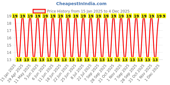 robu.in 100ZLH18MEFCTA6.3X11-Rubycon-18uF 100V ±20% Plugin,D6.3xL11mm Aluminum Electrolytic Capacitors – Leaded ROHS Price History Graph from 15 Jan 2025 to 4 Dec 2025