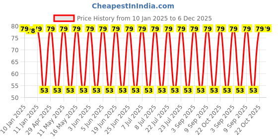 robu.in 100ZLH220MEFCG412.5X25-Rubycon-220uF 100V 60mΩ@100kHz ±20% 1.62A@100kHz Plugin,D12.5xL25mm Aluminum Electrolytic Capacitors – Leaded ROHS Price History Graph from 10 Jan 2025 to 5 Dec 2025