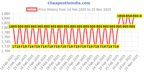 robu.in 10.1 inch 4-Wire Resistive Touch Panel Screen Price History Graph from 14 Feb 2025 to 24 Nov 2025