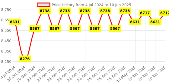 robu.in 10.1 Inch IPS LCD Touch Screen 1280×800 with Driver Board Kit for Raspberry Pi Price History Graph from 4 Jul 2024 to 10 Jun 2025