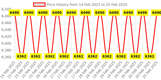 robu.in 10.1 Inch JRP1105 LCD Display Capacitive Touch Price History Graph from 14 Feb 2025 to 25 Feb 2025
