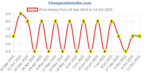 robu.in 101X18W103MV4E-JOHANSON DIELECTRICS-SMD Multilayer Ceramic Capacitor, 10000 pF, 100 V, 1206 [3216 Metric], ± 20%, X7R, X2Y Price History Graph from 24 Sep 2024 to 13 Oct 2025