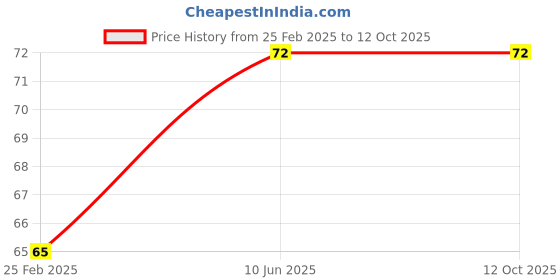 robu.in 1045(10×4.5) SF Propellers Black 1CW+1CCW-1pair-Normal Quality Price History Graph from 25 Feb 2025 to 11 Oct 2025
