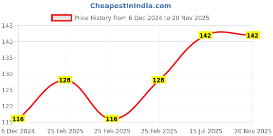 robu.in 1045(10×4.5) SF Props 2CW+2CCW-2pair Black Price History Graph from 6 Dec 2024 to 20 Nov 2025