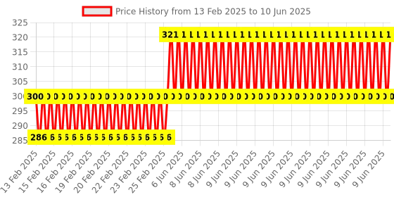 robu.in 10A 24V Overcurrent Protection AC Current Detection Sensor Module Price History Graph from 13 Feb 2025 to 10 Jun 2025