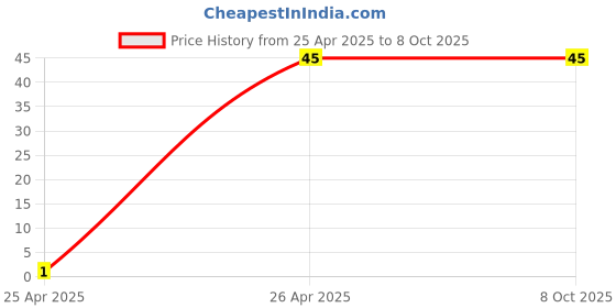 robu.in 10A 250V AC SPDT ON-OFF Round Rocker Switch with Light Price History Graph from 25 Apr 2025 to 8 Oct 2025