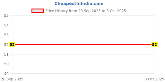 robu.in 10A 250V DPDT ON-OFF-ON Rocker Switch Price History Graph from 28 Sep 2025 to 7 Oct 2025