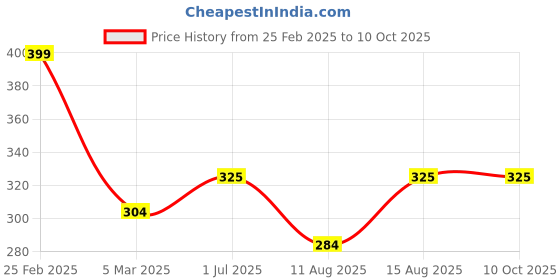 robu.in 10A Intelligent LCD Solar Controller Price History Graph from 25 Feb 2025 to 10 Oct 2025