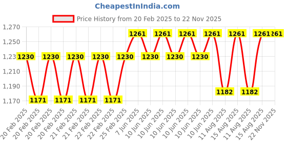 robu.in 10A Motor Driver Shield – MD10 Price History Graph from 20 Feb 2025 to 22 Nov 2025