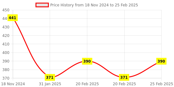 robu.in 10A RC TX Controlled Relay Switch PWM Receiver Price History Graph from 18 Nov 2024 to 25 Feb 2025