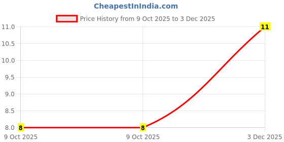 robu.in 1.0C-02Y-1mm-2 Pin Ultra Thin Female Housing Connector with 300mm Wire(28 AWG) Price History Graph from 9 Oct 2025 to 3 Dec 2025