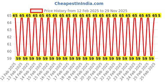 robu.in 10cm Futaba 22AWG Twisted Extension Wire M to F – 2pcs Price History Graph from 12 Feb 2025 to 29 Nov 2025