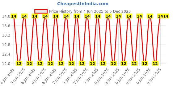 robu.in 10D821K-RUILON-1.355kV 670V 510V 738V~902V Plugin Varistors ROHS Price History Graph from 4 Jun 2025 to 2 Dec 2025