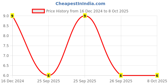 robu.in 10D9 NTC Thermistor Price History Graph from 16 Dec 2024 to 8 Oct 2025