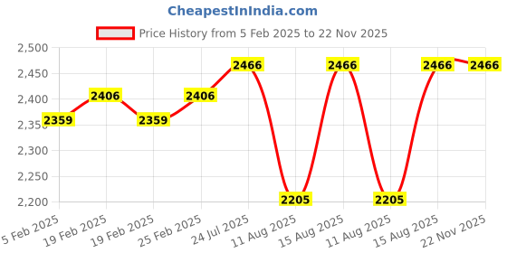 robu.in 10IN1 RC Tools Kits Box Set Screwdriver Pliers Hex Repair Price History Graph from 5 Feb 2025 to 22 Nov 2025