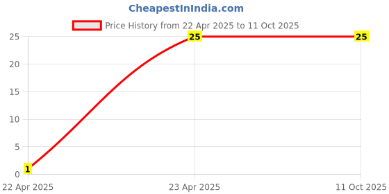 robu.in 10K Ohm, 10 Watt, Wire-Wound Resistor Price History Graph from 22 Apr 2025 to 10 Oct 2025