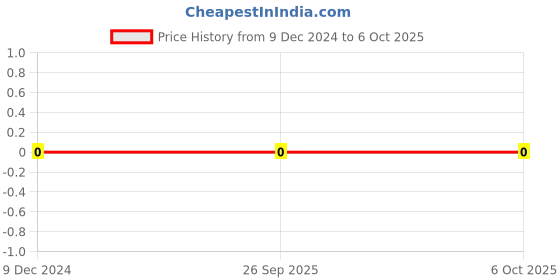robu.in 10k Ohm 1/10W 0603 Surface Mount Chip Resistor Price History Graph from 9 Dec 2024 to 6 Oct 2025