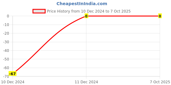 robu.in 10k Ohm 1/4W 1206 Surface Mount Chip Resistor Price History Graph from 10 Dec 2024 to 7 Oct 2025