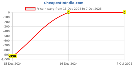 robu.in 10K Ohm 1/8W Through Hole Resistor Price History Graph from 15 Dec 2024 to 6 Oct 2025