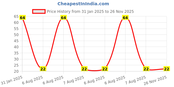 robu.in 10K Ohm 3Pin 15mm Shaft Potentiometer Price History Graph from 31 Jan 2025 to 25 Nov 2025