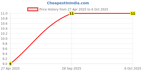robu.in 10K ohm Cermet Preset (Variable Resistance)- Price History Graph from 27 Apr 2025 to 6 Oct 2025