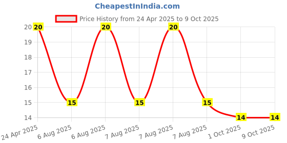 robu.in 10k Ohm NTC Thermistor Price History Graph from 24 Apr 2025 to 8 Oct 2025