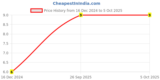 robu.in 10K Ohm Surface Mount Resistor Network Price History Graph from 16 Dec 2024 to 5 Oct 2025