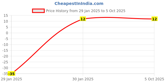 robu.in 10K Ohm Through Hole Resistor Network Price History Graph from 29 Jan 2025 to 5 Oct 2025