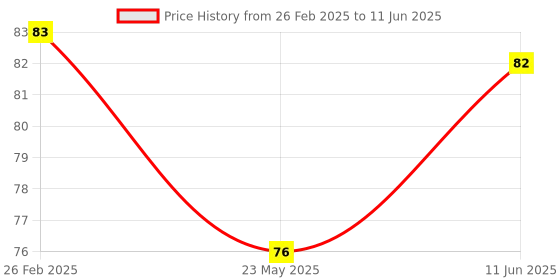 robu.in 10K Potentiometer Module Price History Graph from 26 Feb 2025 to 11 Jun 2025