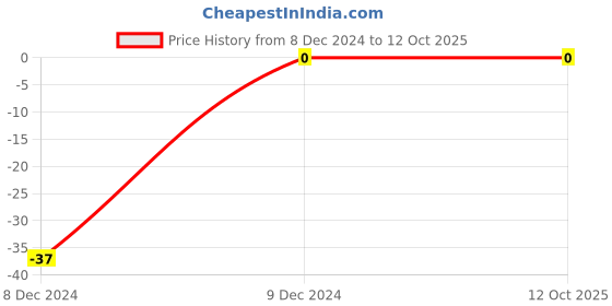 robu.in 10k Resistor SMD:R 0402 Price History Graph from 8 Dec 2024 to 11 Oct 2025
