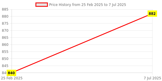robu.in 10M GT2 Width 6mm Black Open Timing Belt For 3D Printer Price History Graph from 25 Feb 2025 to 7 Jul 2025